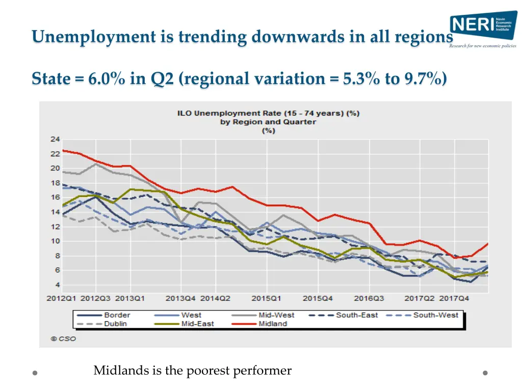 unemployment is trending downwards in all regions