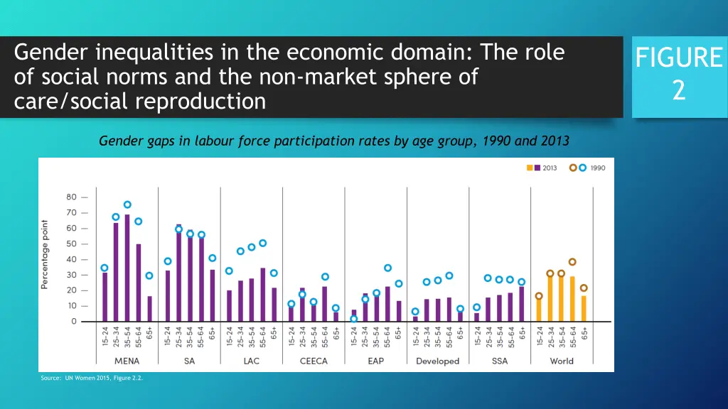 gender inequalities in the economic domain