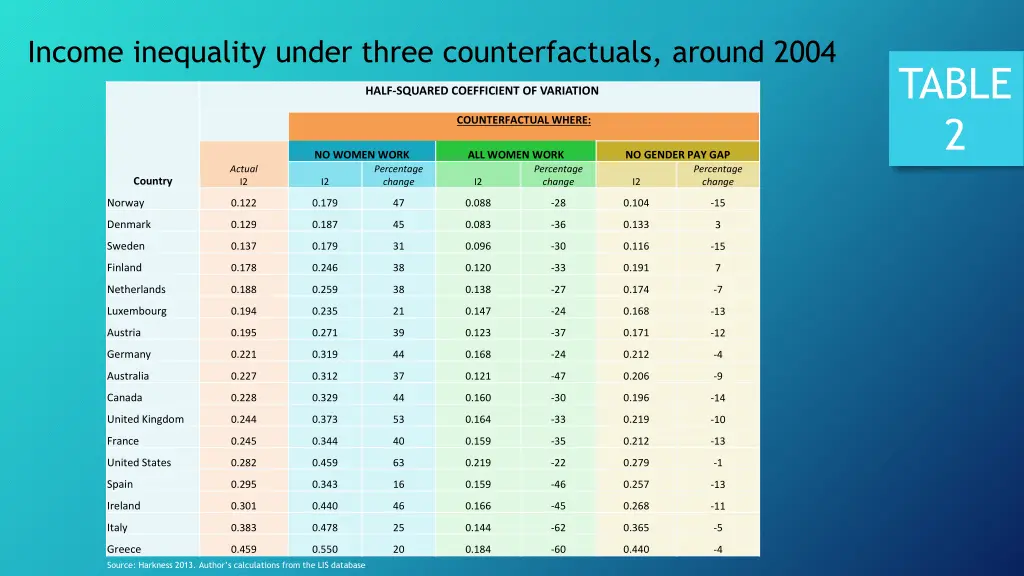 income inequality under three counterfactuals