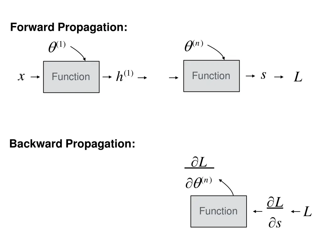 forward propagation 1 4