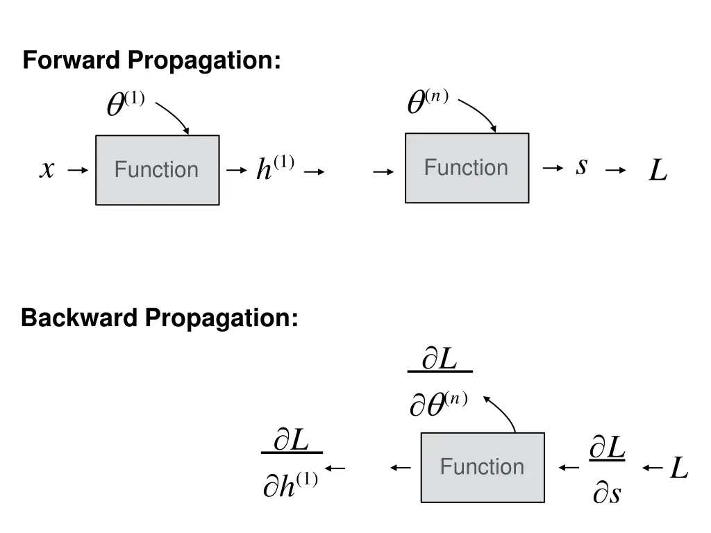 forward propagation 1 5