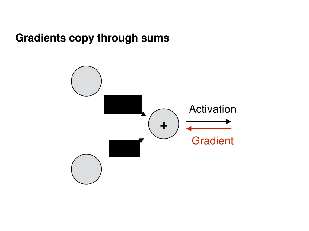 gradients copy through sums 1