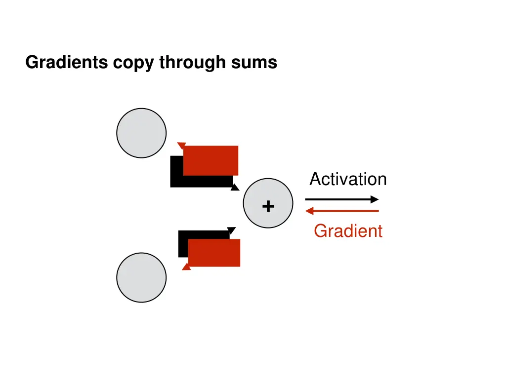 gradients copy through sums 2