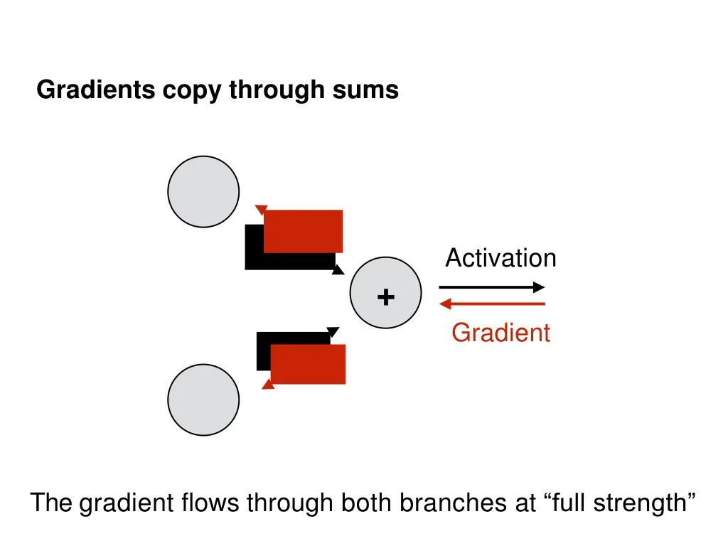 gradients copy through sums 3