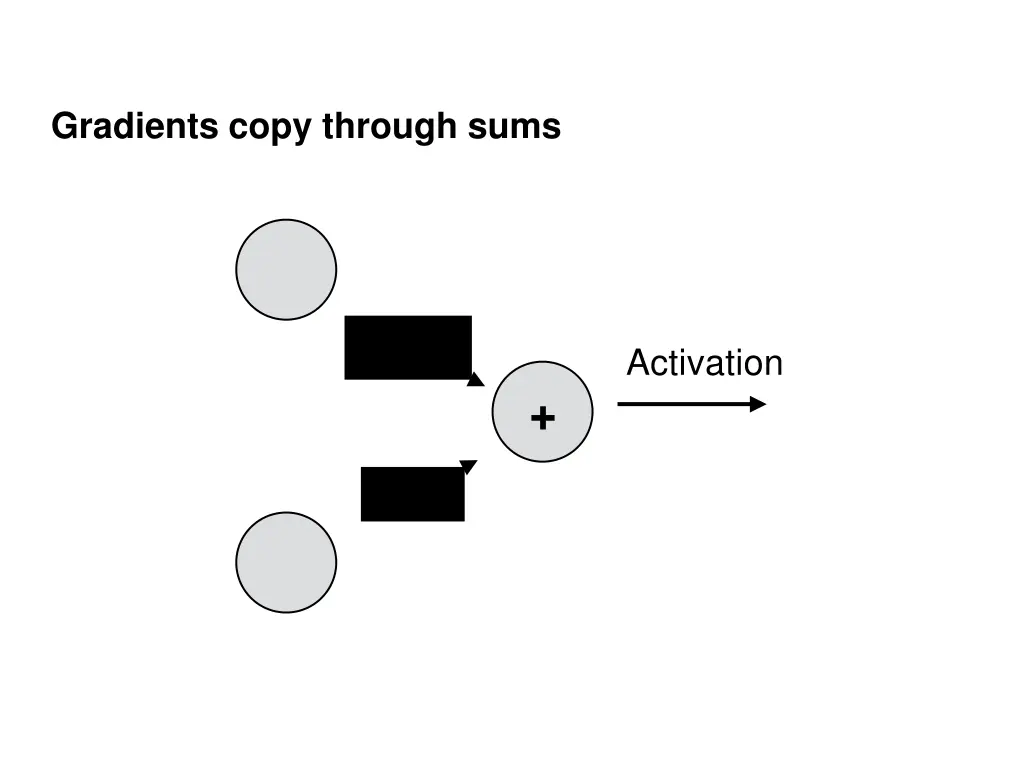 gradients copy through sums