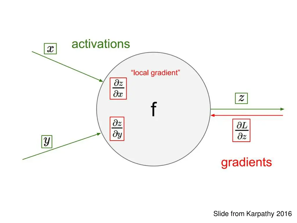 slide from karpathy 2016 2