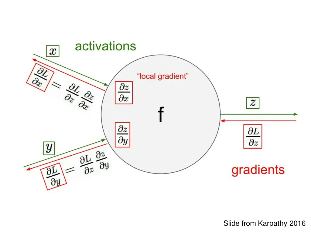 slide from karpathy 2016 4