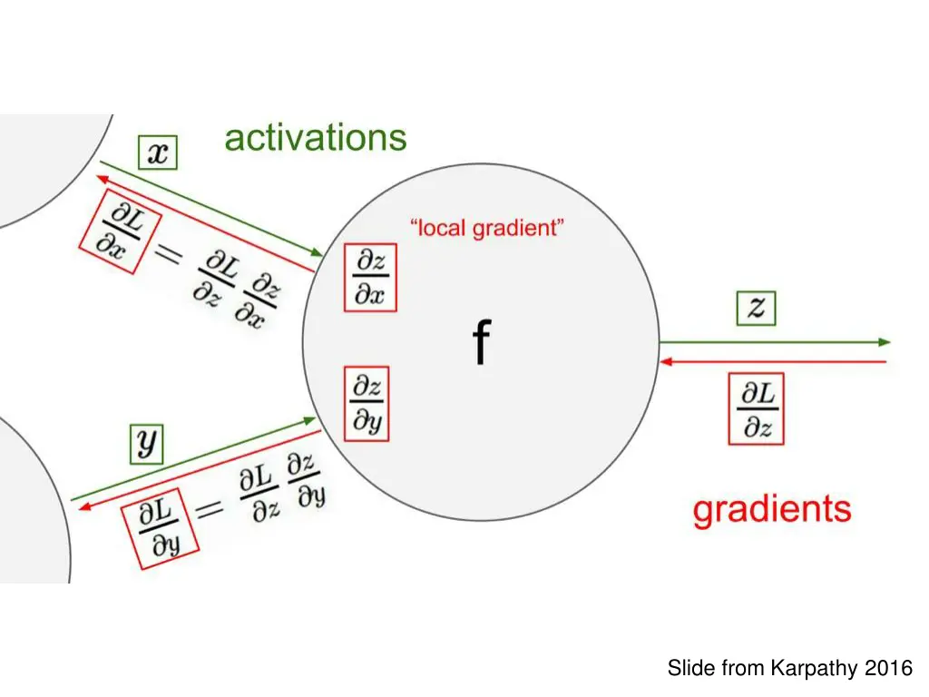 slide from karpathy 2016 5