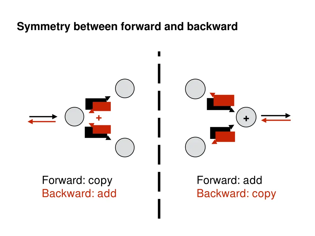 symmetry between forward and backward