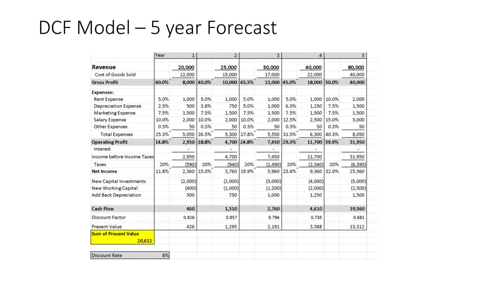 dcf model 5 year forecast