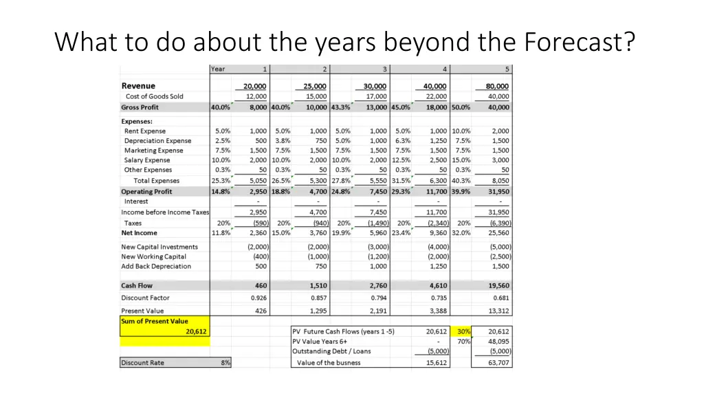 what to do about the years beyond the forecast