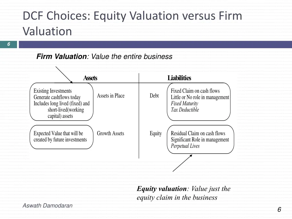 dcf choices equity valuation versus firm valuation