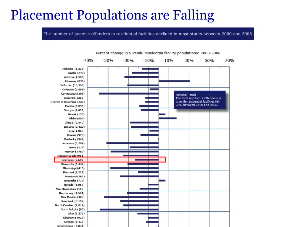 placement populations are falling 1