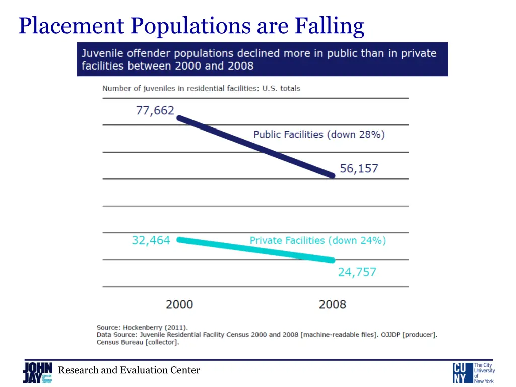placement populations are falling
