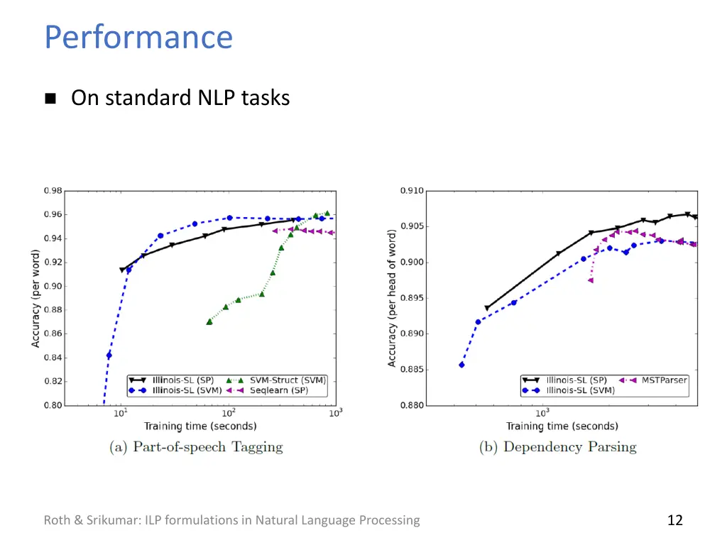 performance