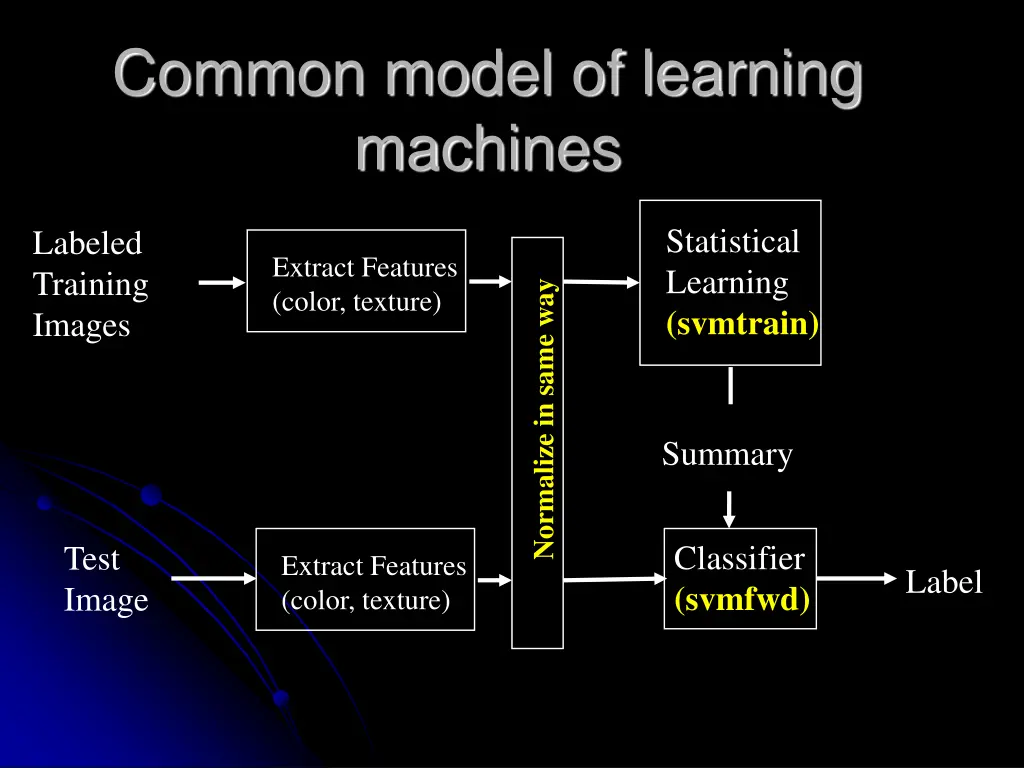 common model of learning machines