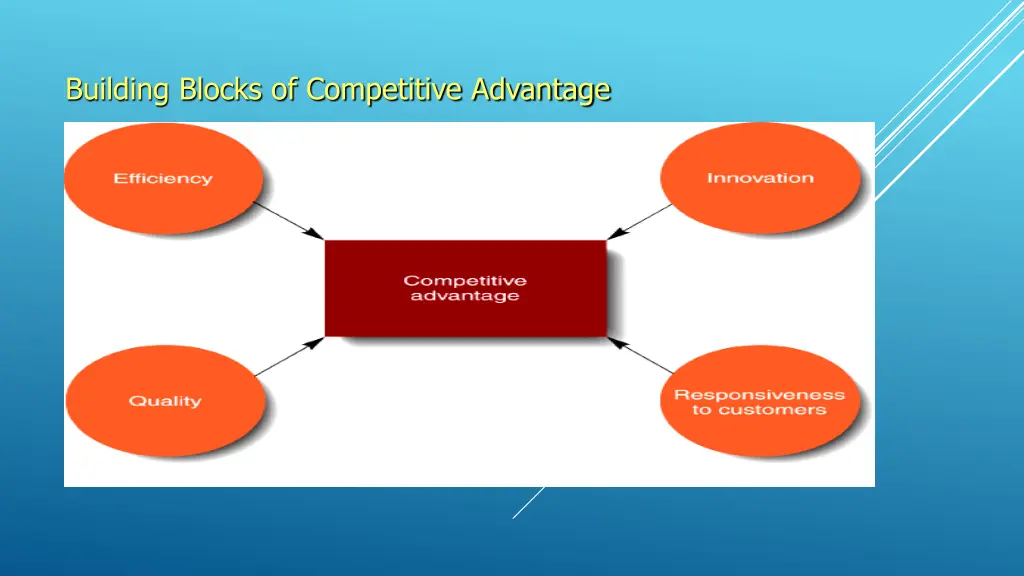 building blocks of competitive advantage