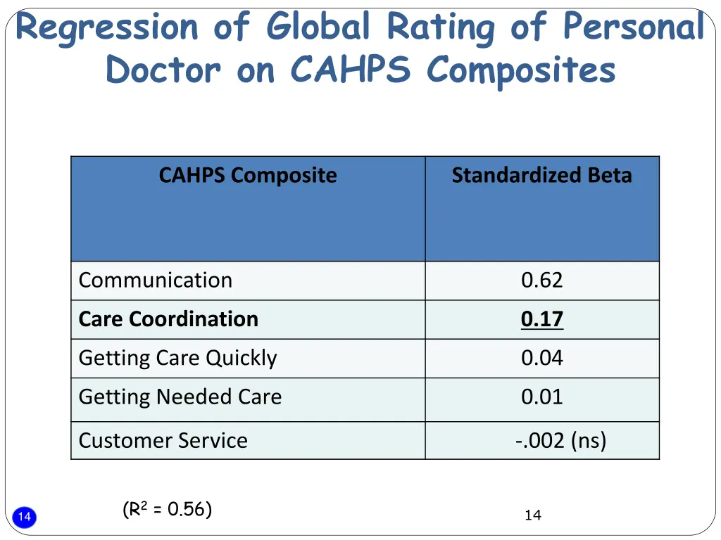 regression of global rating of personal doctor