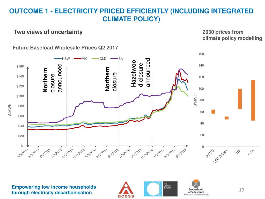 outcome 1 electricity priced efficiently 1