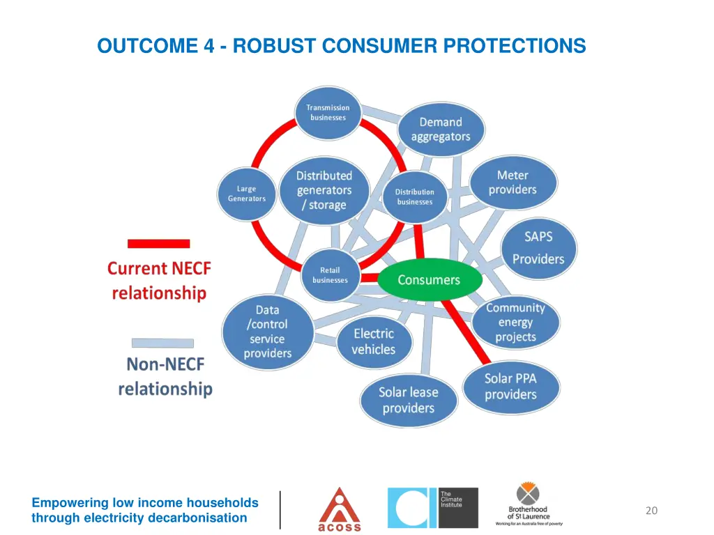 outcome 4 robust consumer protections 2