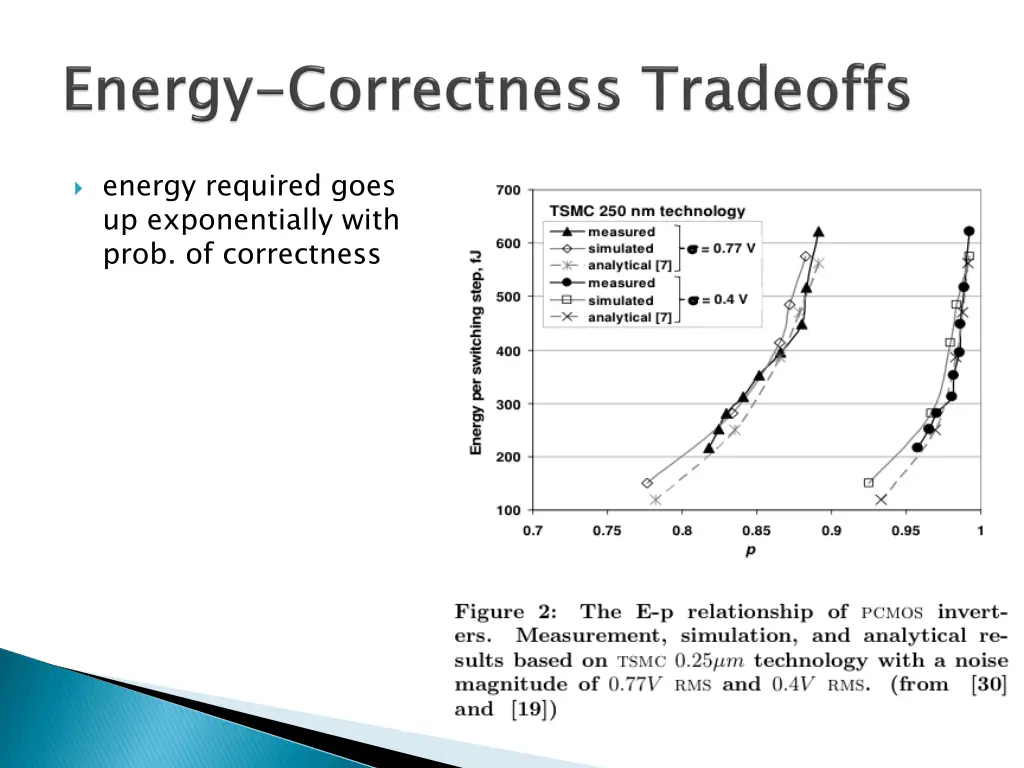 energy required goes up exponentially with prob