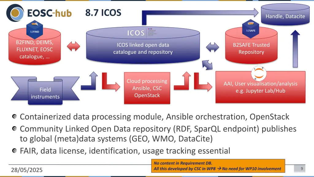 8 7 icos