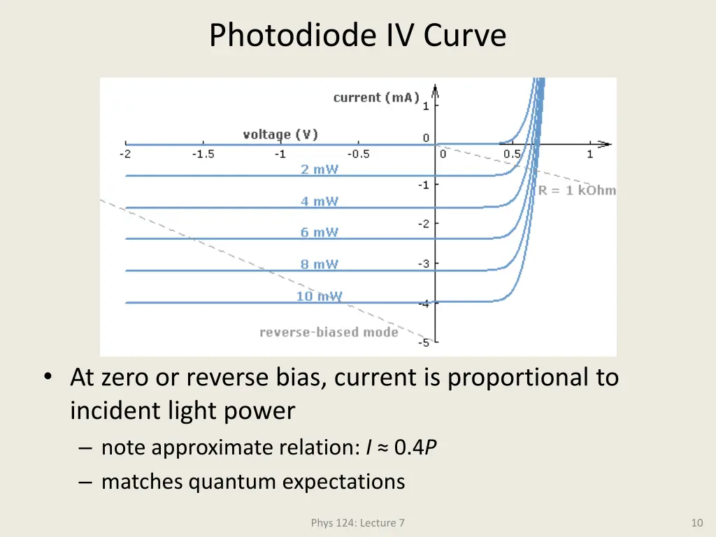 photodiode iv curve