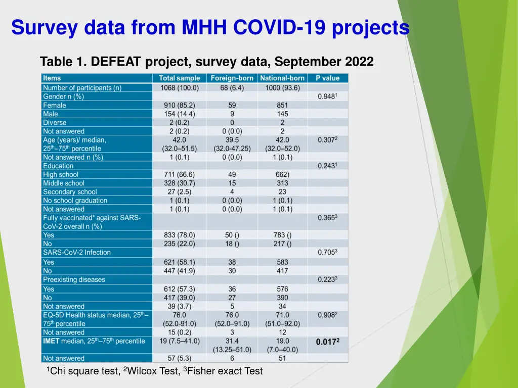survey data from mhh covid 19 projects