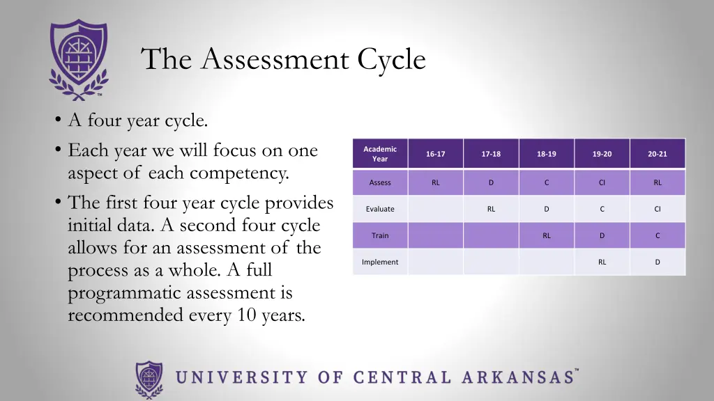 the assessment cycle