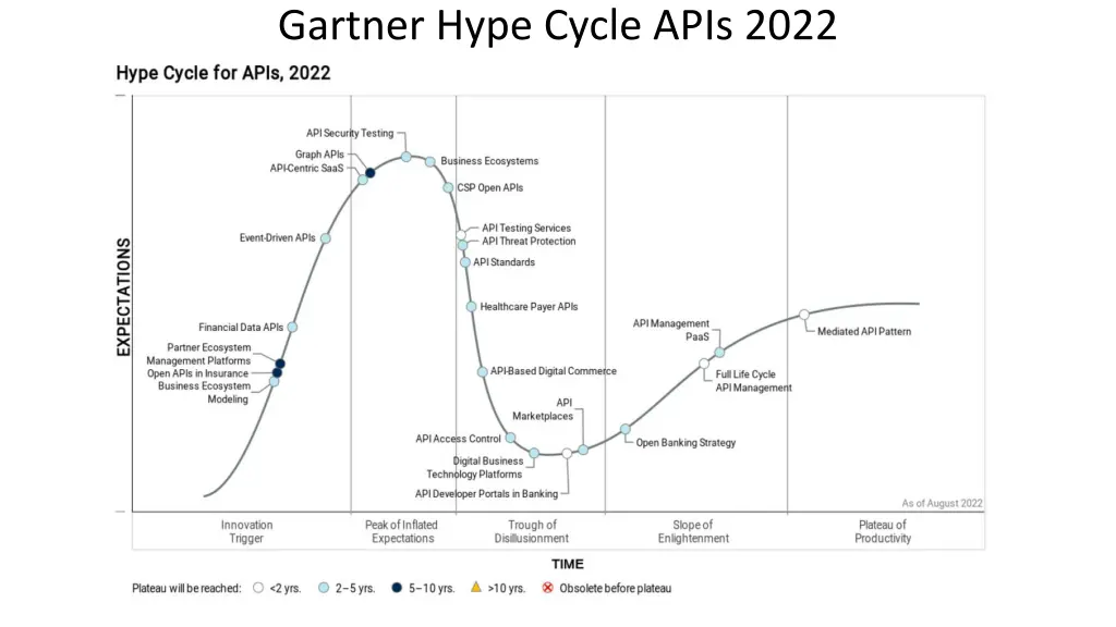 gartner hype cycle apis 2022