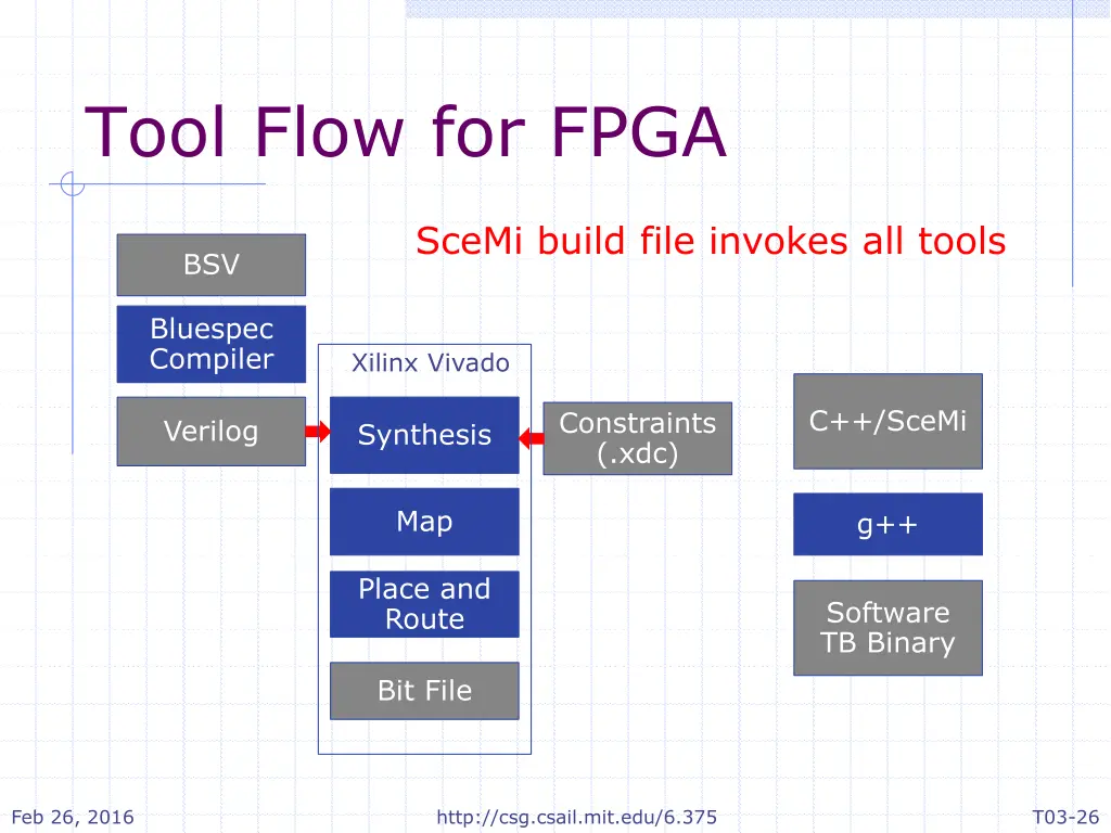 tool flow for fpga