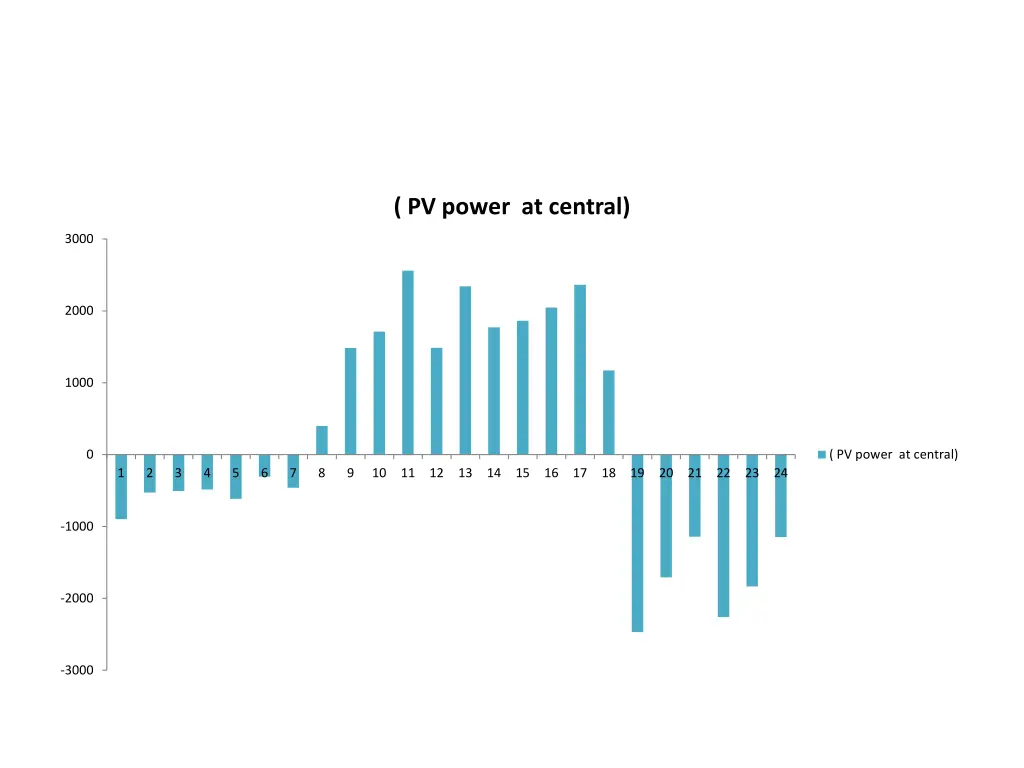 pv power at central