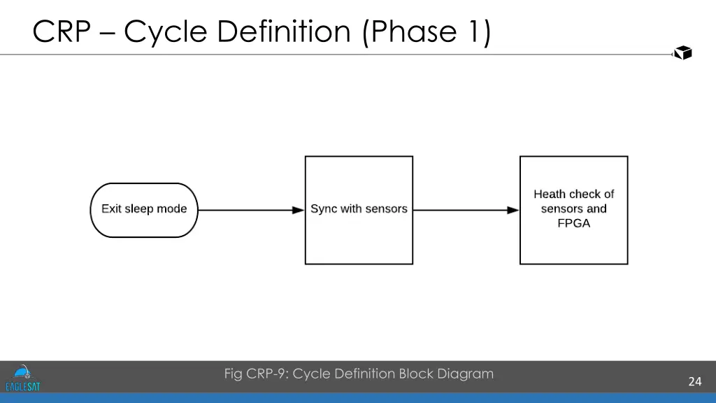 crp cycle definition phase 1