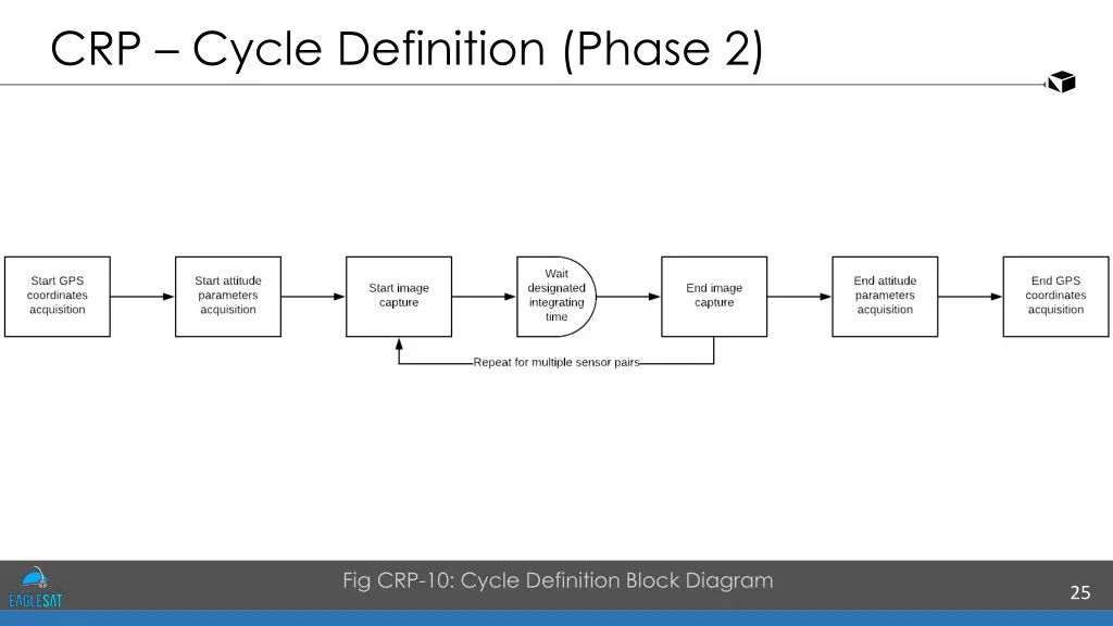 crp cycle definition phase 2