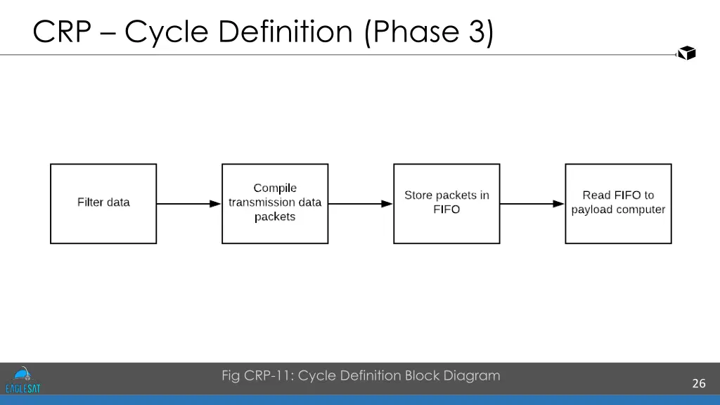 crp cycle definition phase 3