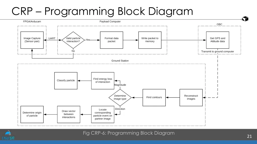 crp programming block diagram