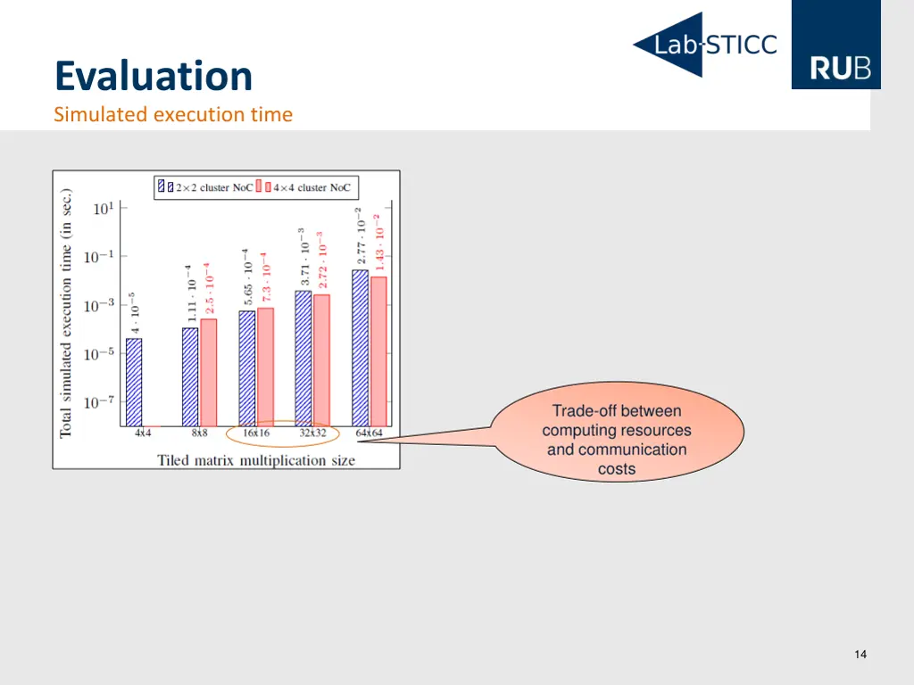 evaluation simulated execution time