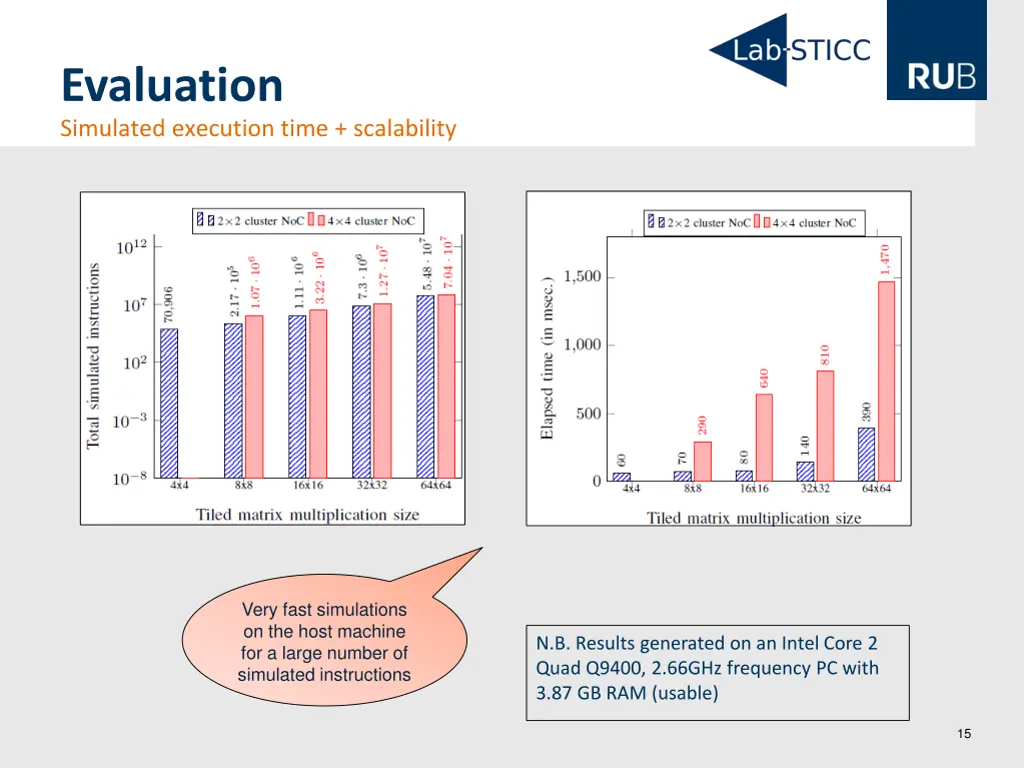 evaluation simulated execution time scalability