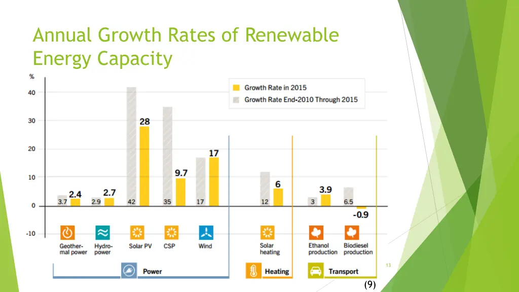 annual growth rates of renewable energy capacity