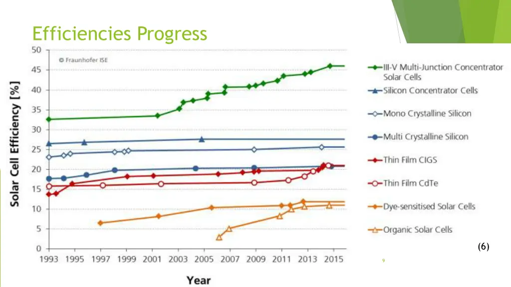 efficiencies progress