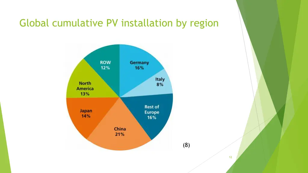 global cumulative pv installation by region