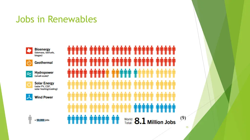 jobs in renewables