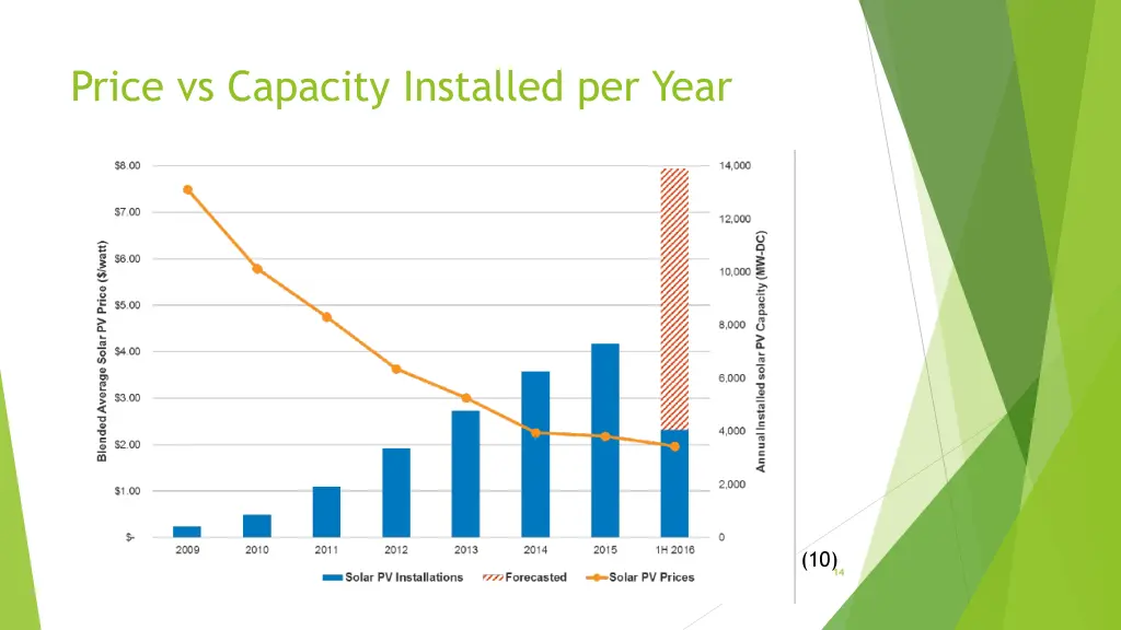 price vs capacity installed per year
