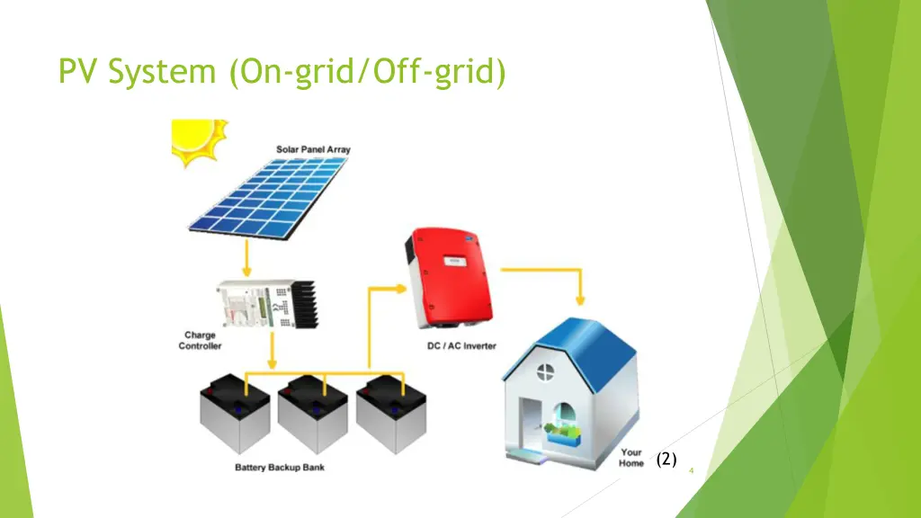 pv system on grid off grid