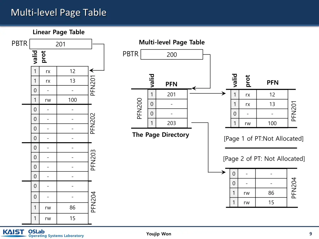 multi level page table 1