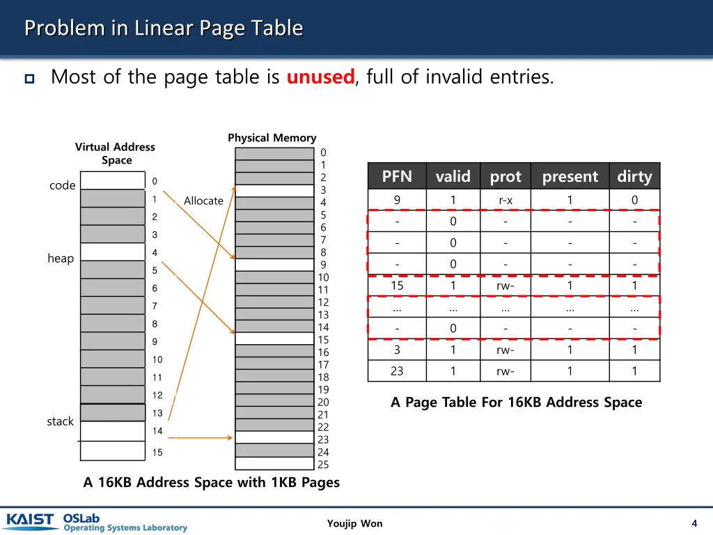 problem in linear page table