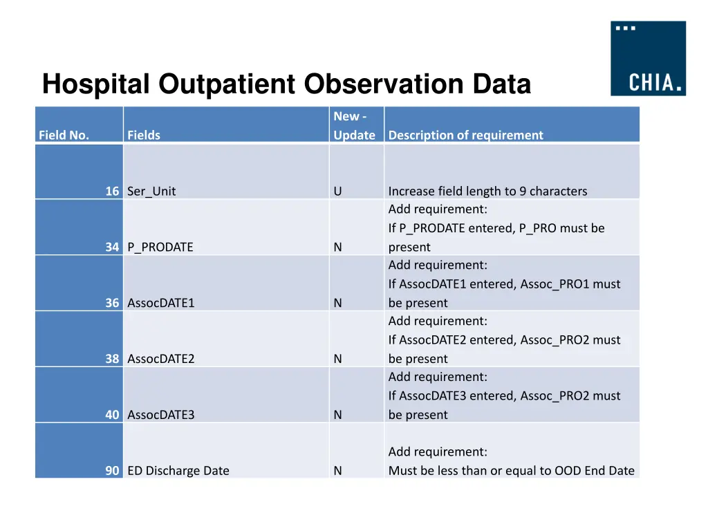 hospital outpatient observation data