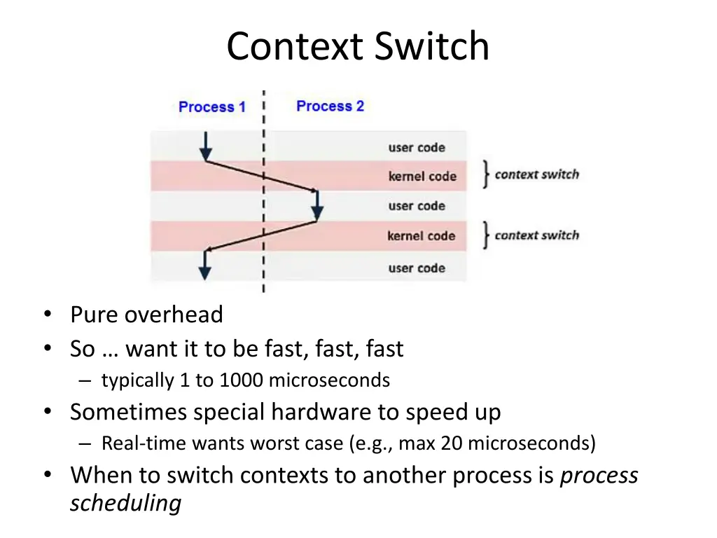 context switch