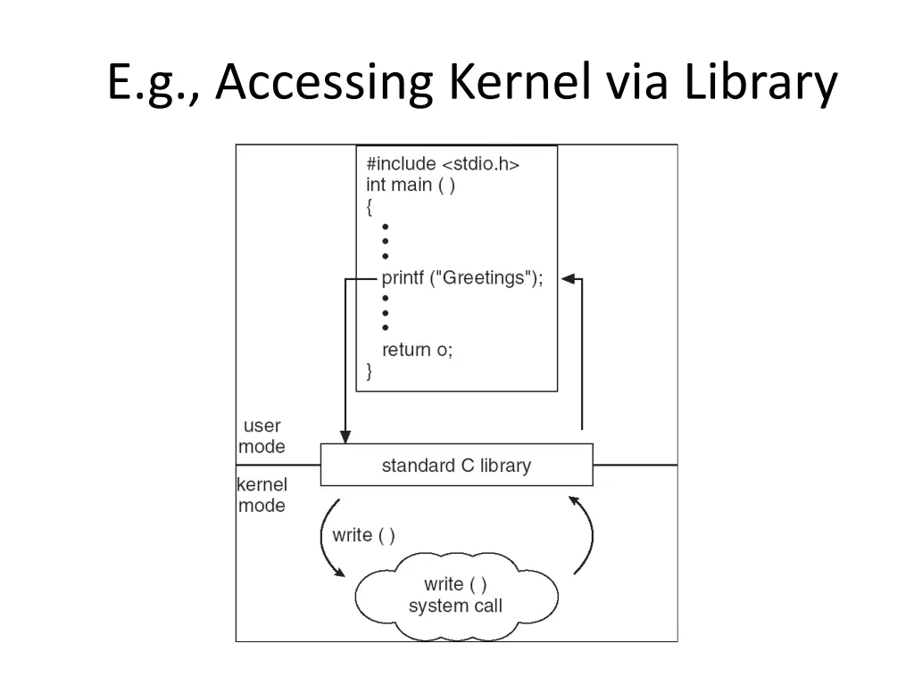 e g accessing kernel via library