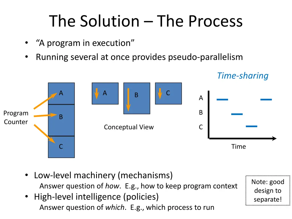 the solution the process